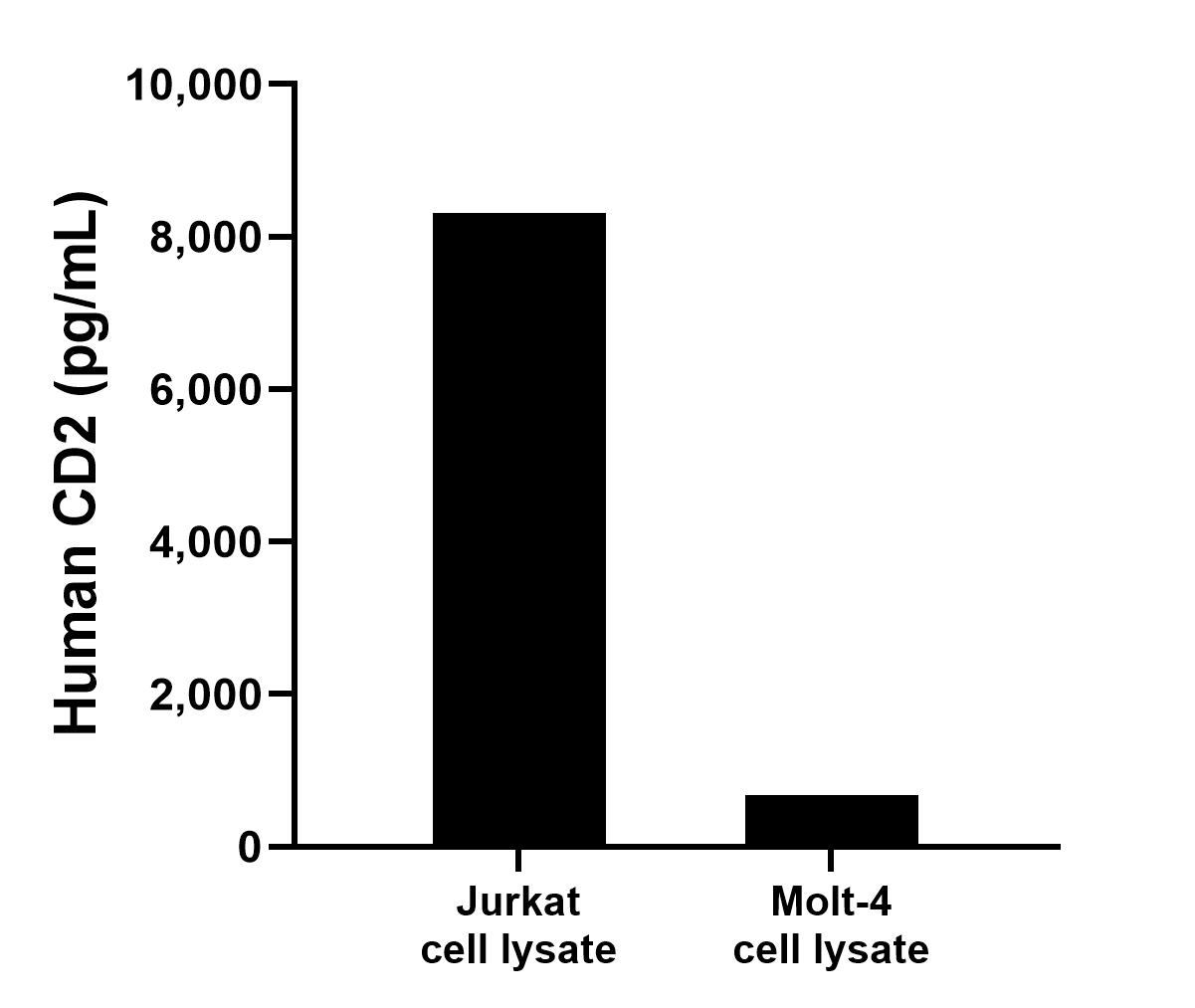 Jurkat and Molt-4 cell lysate were measured. The human CD2 concentration of detected samples was determined to be 8,318.1 pg/mL (based on a 1.0 mg/mL extract load) in Jurkat cell lysate and 679.3 pg/mL (based on a 4.5 mg/mL extract load) in Molt-4 cell lysate. 